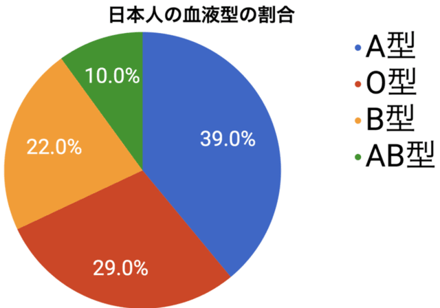 >>1日本は世界的に見てもAB型の多い_レス47の画像_0